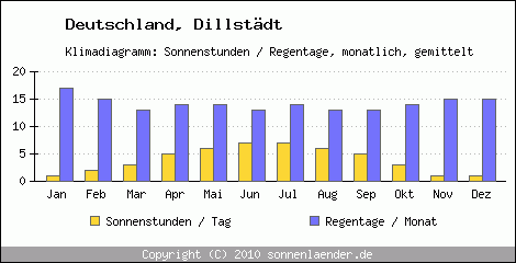 Klimadiagramm: Deutschland, Sonnenstunden und Regentage Dillstädt 