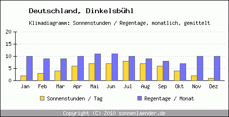 Klimadiagramm: Deutschland, Sonnenstunden und Regentage Dinkelsbühl 