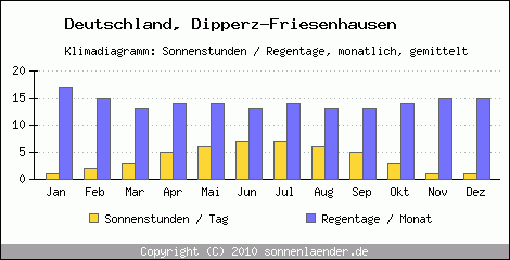 Klimadiagramm: Deutschland, Sonnenstunden und Regentage Dipperz-Friesenhausen 