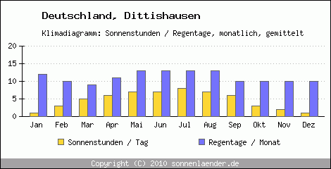 Klimadiagramm: Deutschland, Sonnenstunden und Regentage Dittishausen 