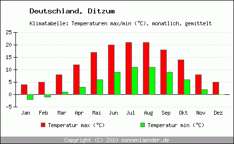 Klimadiagramm Ditzum, Temperatur