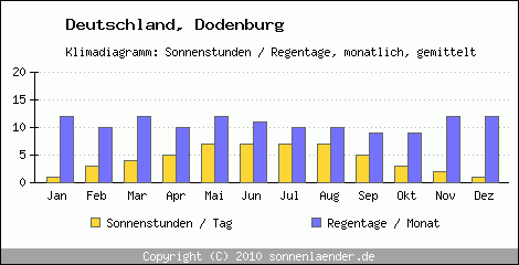 Klimadiagramm: Deutschland, Sonnenstunden und Regentage Dodenburg 