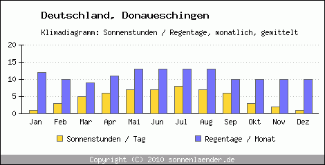 Klimadiagramm: Deutschland, Sonnenstunden und Regentage Donaueschingen 