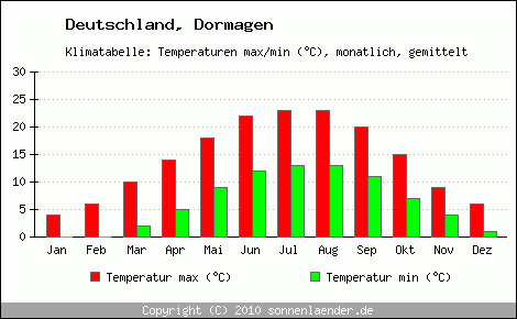 Klimadiagramm Dormagen, Temperatur
