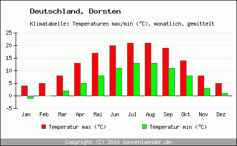 Klimadiagramm Dorsten, Temperatur