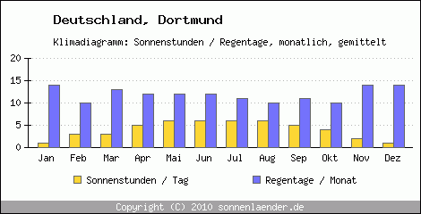 Klimadiagramm: Deutschland, Sonnenstunden und Regentage Dortmund 