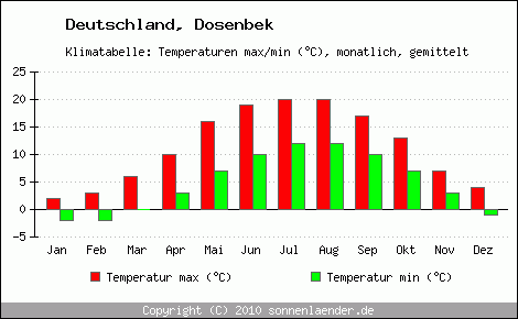 Klimadiagramm Dosenbek, Temperatur