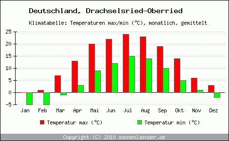 Klimadiagramm Drachselsried-Oberried, Temperatur