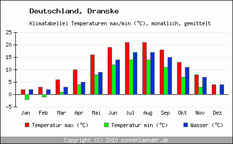 Klimadiagramm Dranske, Temperatur