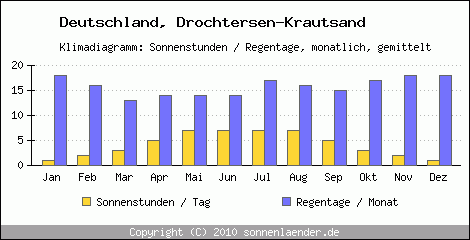 Klimadiagramm: Deutschland, Sonnenstunden und Regentage Drochtersen-Krautsand 