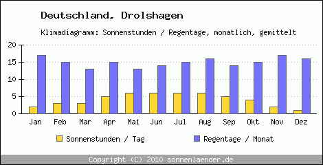 Klimadiagramm: Deutschland, Sonnenstunden und Regentage Drolshagen 