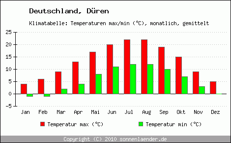 Klimadiagramm Düren, Temperatur