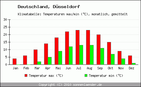 Klimadiagramm Düsseldorf, Temperatur