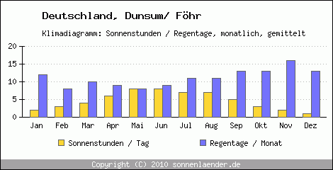 Klimadiagramm: Deutschland, Sonnenstunden und Regentage Dunsum/ Föhr 