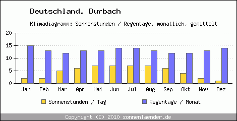 Klimadiagramm: Deutschland, Sonnenstunden und Regentage Durbach 