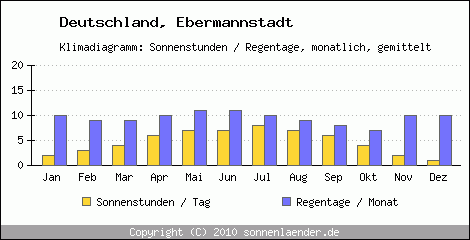 Klimadiagramm: Deutschland, Sonnenstunden und Regentage Ebermannstadt 