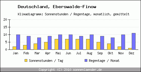 Klimadiagramm: Deutschland, Sonnenstunden und Regentage Eberswalde-Finow 