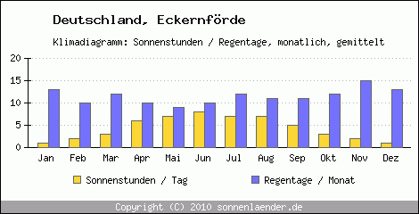 Klimadiagramm: Deutschland, Sonnenstunden und Regentage Eckernförde 