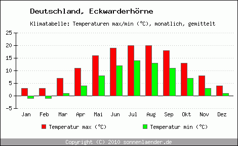 Klimadiagramm Eckwarderhörne, Temperatur