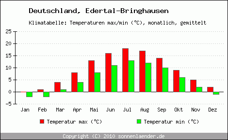 Klimadiagramm Edertal-Bringhausen, Temperatur