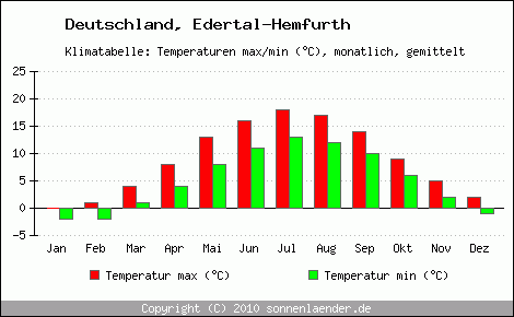 Klimadiagramm Edertal-Hemfurth, Temperatur
