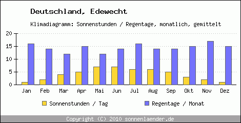 Klimadiagramm: Deutschland, Sonnenstunden und Regentage Edewecht 