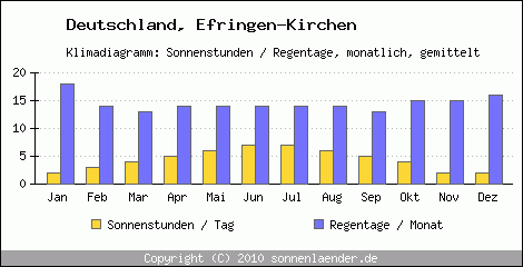 Klimadiagramm: Deutschland, Sonnenstunden und Regentage Efringen-Kirchen 