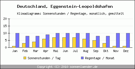 Klimadiagramm: Deutschland, Sonnenstunden und Regentage Eggenstein-Leopoldshafen 