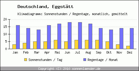 Klimadiagramm: Deutschland, Sonnenstunden und Regentage Eggstätt 