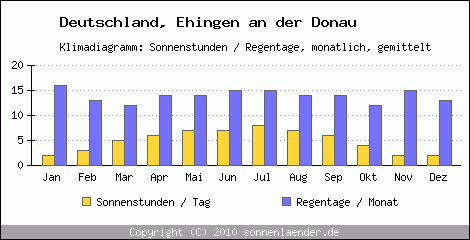 Klimadiagramm: Deutschland, Sonnenstunden und Regentage Ehingen an der Donau 