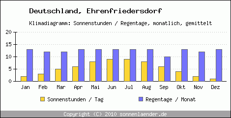 Klimadiagramm: Deutschland, Sonnenstunden und Regentage Ehrenfriedersdorf 