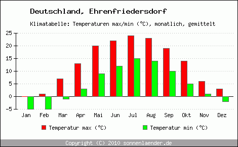 Klimadiagramm Ehrenfriedersdorf, Temperatur