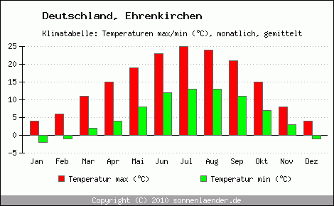 Klimadiagramm Ehrenkirchen, Temperatur