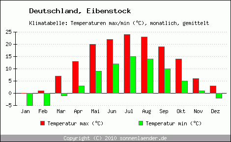 Klimadiagramm Eibenstock, Temperatur