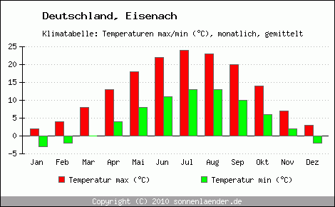 Klimadiagramm Eisenach, Temperatur