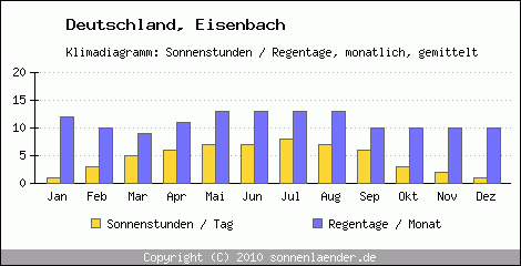 Klimadiagramm: Deutschland, Sonnenstunden und Regentage Eisenbach 