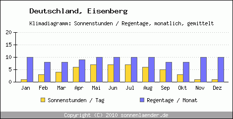 Klimadiagramm: Deutschland, Sonnenstunden und Regentage Eisenberg 