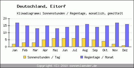 Klimadiagramm: Deutschland, Sonnenstunden und Regentage Eitorf 