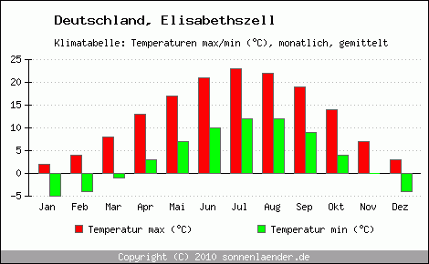 Klimadiagramm Elisabethszell, Temperatur
