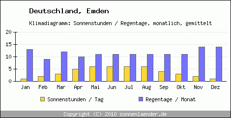 Klimadiagramm: Deutschland, Sonnenstunden und Regentage Emden 