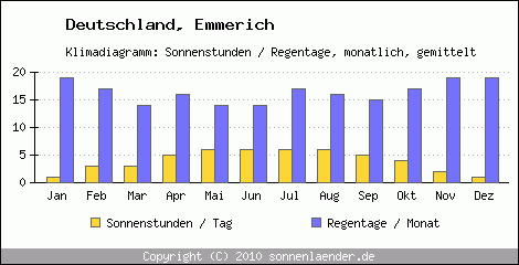 Klimadiagramm: Deutschland, Sonnenstunden und Regentage Emmerich 