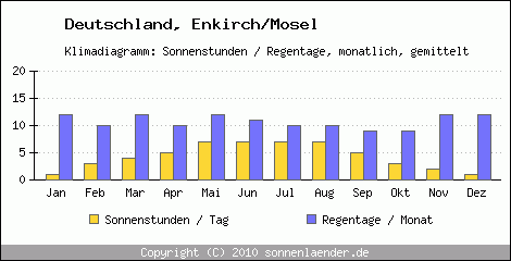 Klimadiagramm: Deutschland, Sonnenstunden und Regentage Enkirch/Mosel 