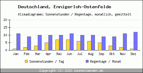 Klimadiagramm: Deutschland, Sonnenstunden und Regentage Ennigerloh-Ostenfelde 
