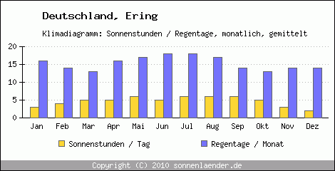 Klimadiagramm: Deutschland, Sonnenstunden und Regentage Ering 