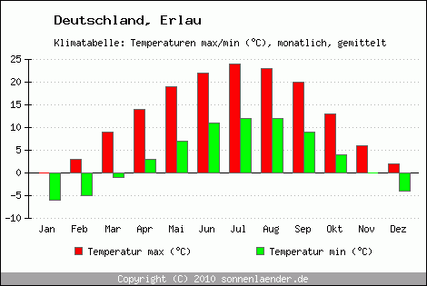 Klimadiagramm Erlau, Temperatur