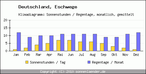 Klimadiagramm: Deutschland, Sonnenstunden und Regentage Eschwege 