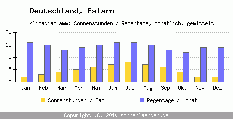 Klimadiagramm: Deutschland, Sonnenstunden und Regentage Eslarn 