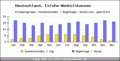 Klimadiagramm: Deutschland, Sonnenstunden und Regentage Eslohe-Wenholthausen 