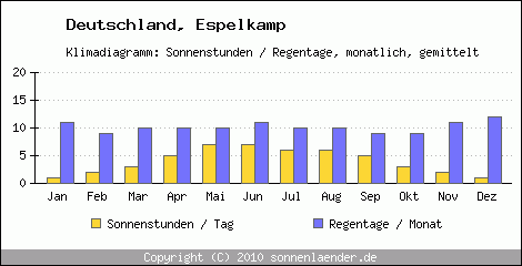 Klimadiagramm: Deutschland, Sonnenstunden und Regentage Espelkamp 