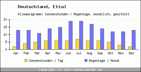 Klimadiagramm: Deutschland, Sonnenstunden und Regentage Ettal 